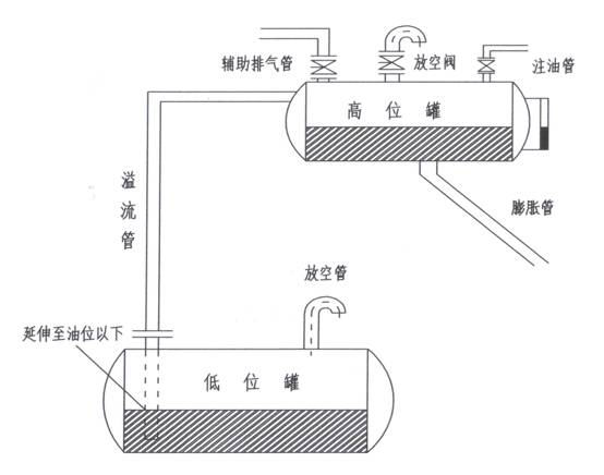 液體封閉措施及操作方法